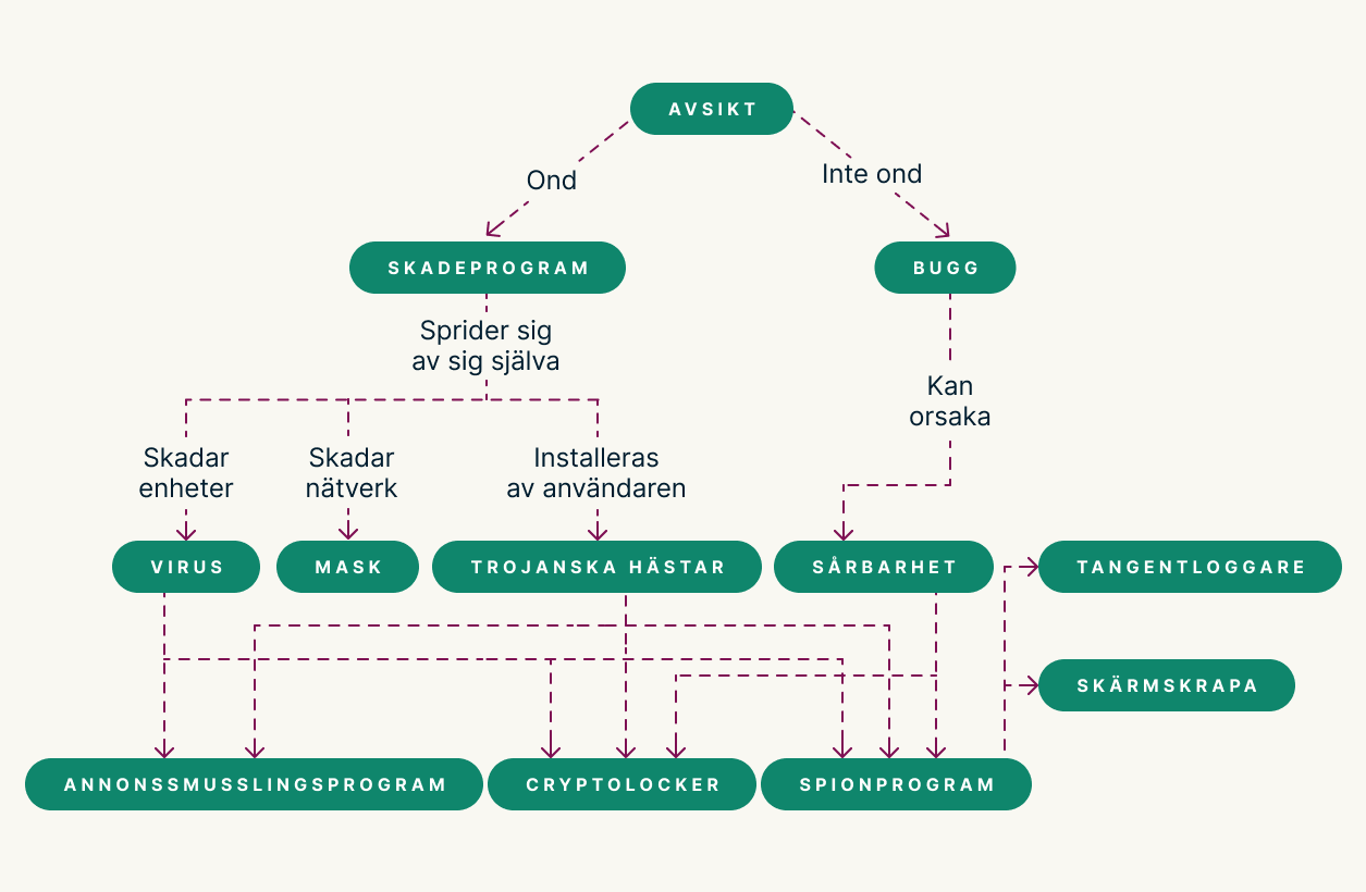 Malware Flowchart SE
