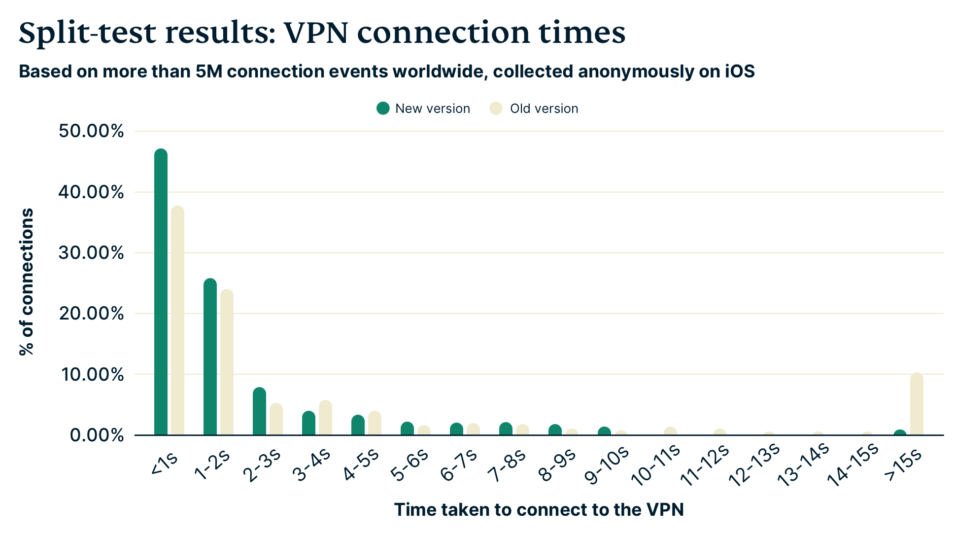 Gráfico de barras que muestra los resultados de las pruebas divididas para los tiempos de conexión de la VPN antes y después de las conexiones en paralelo