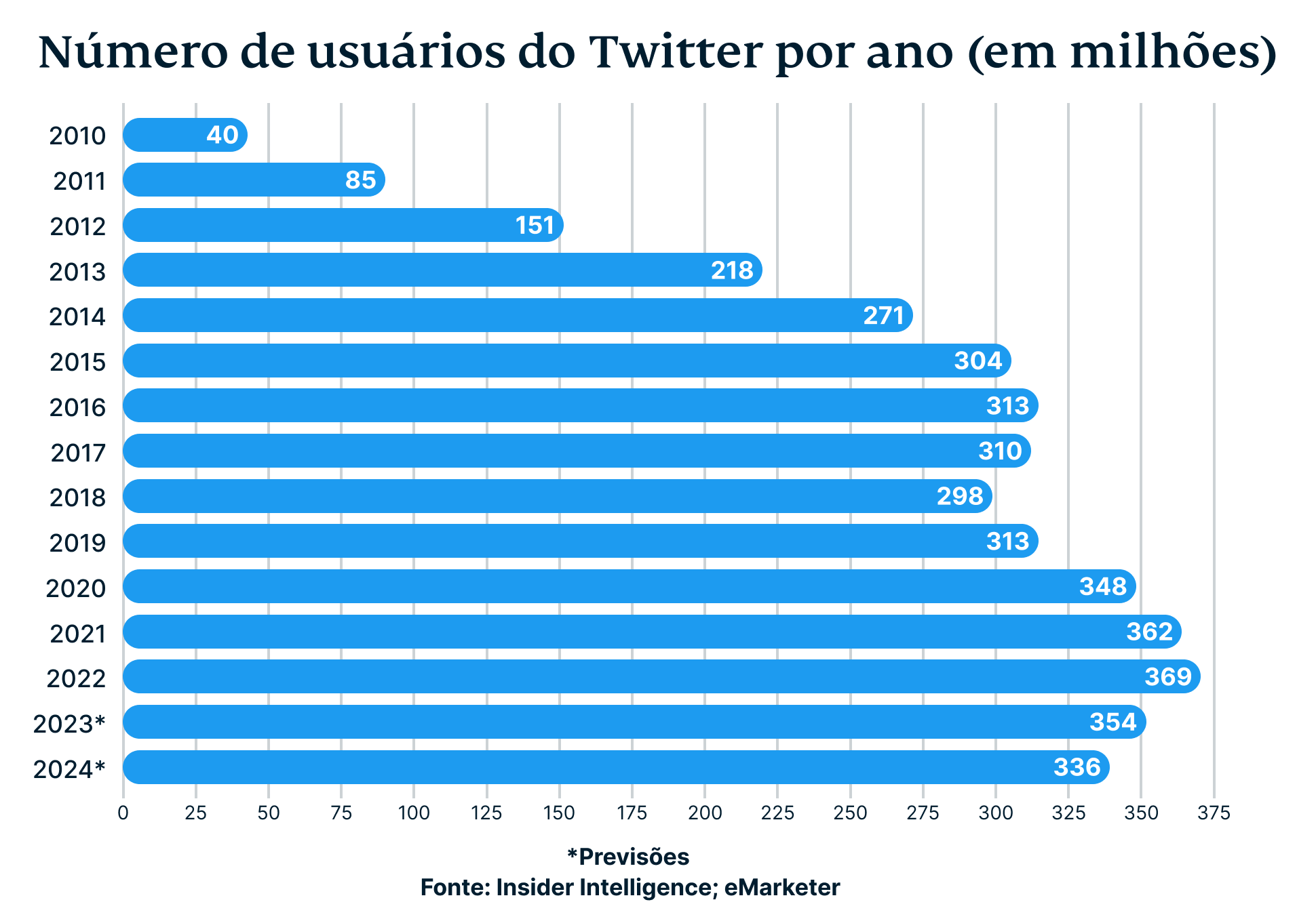 Number Of Twitter Users By Year In Millions 2