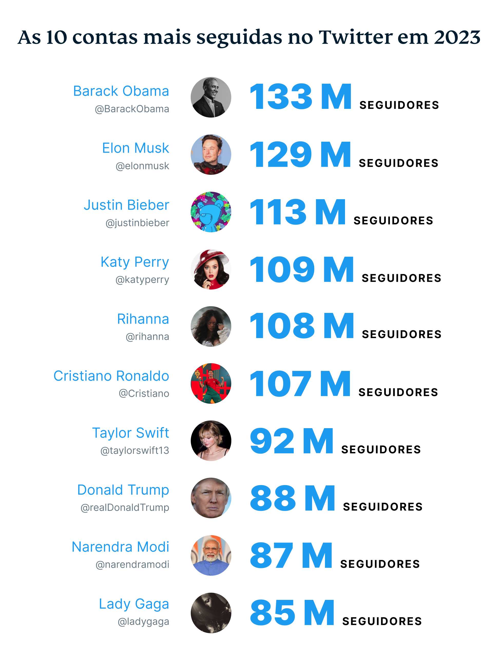 The 10 Most Followed Twitter Accounts In 2028