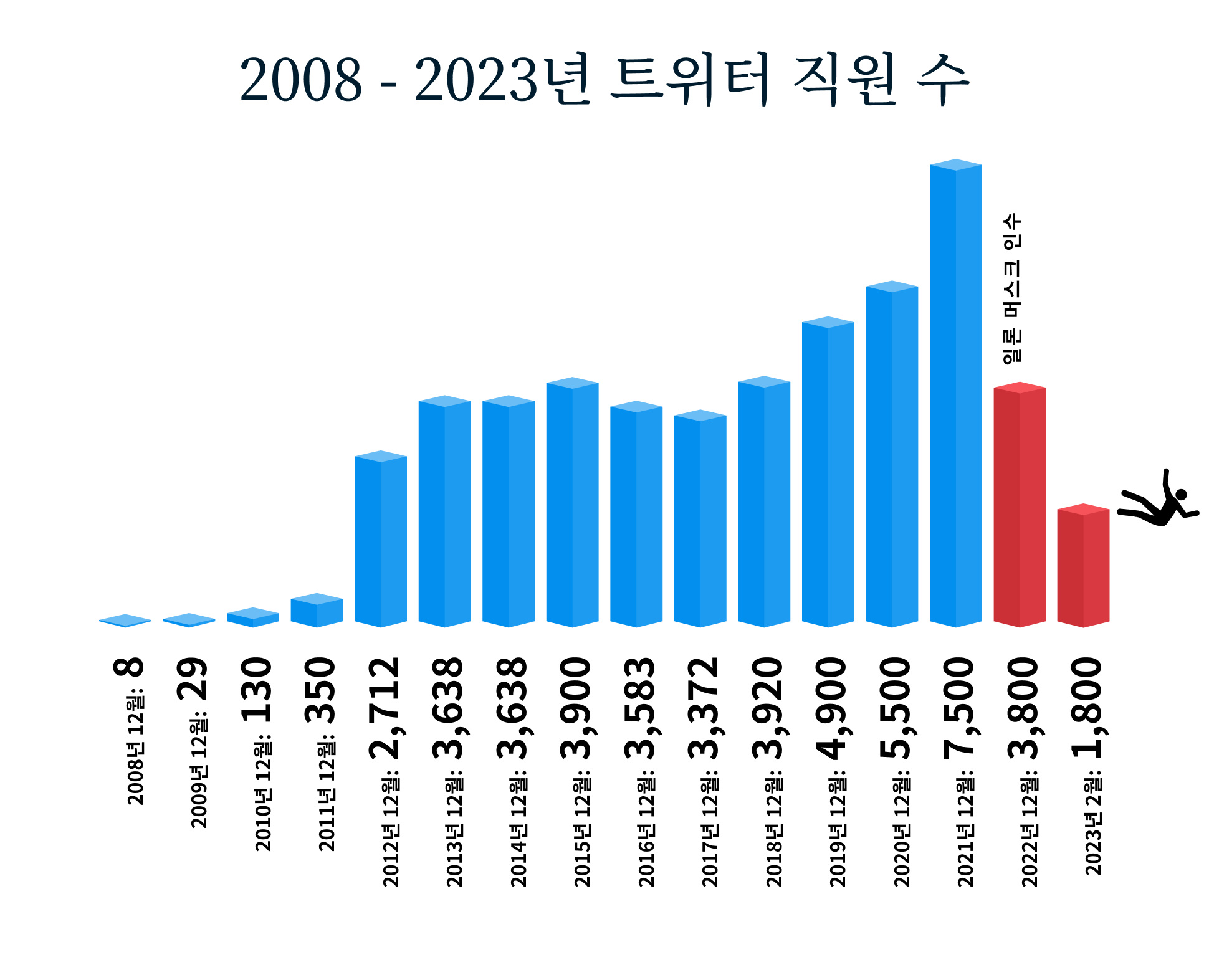 The Number Of Twitter Employees From 2008 2023 1