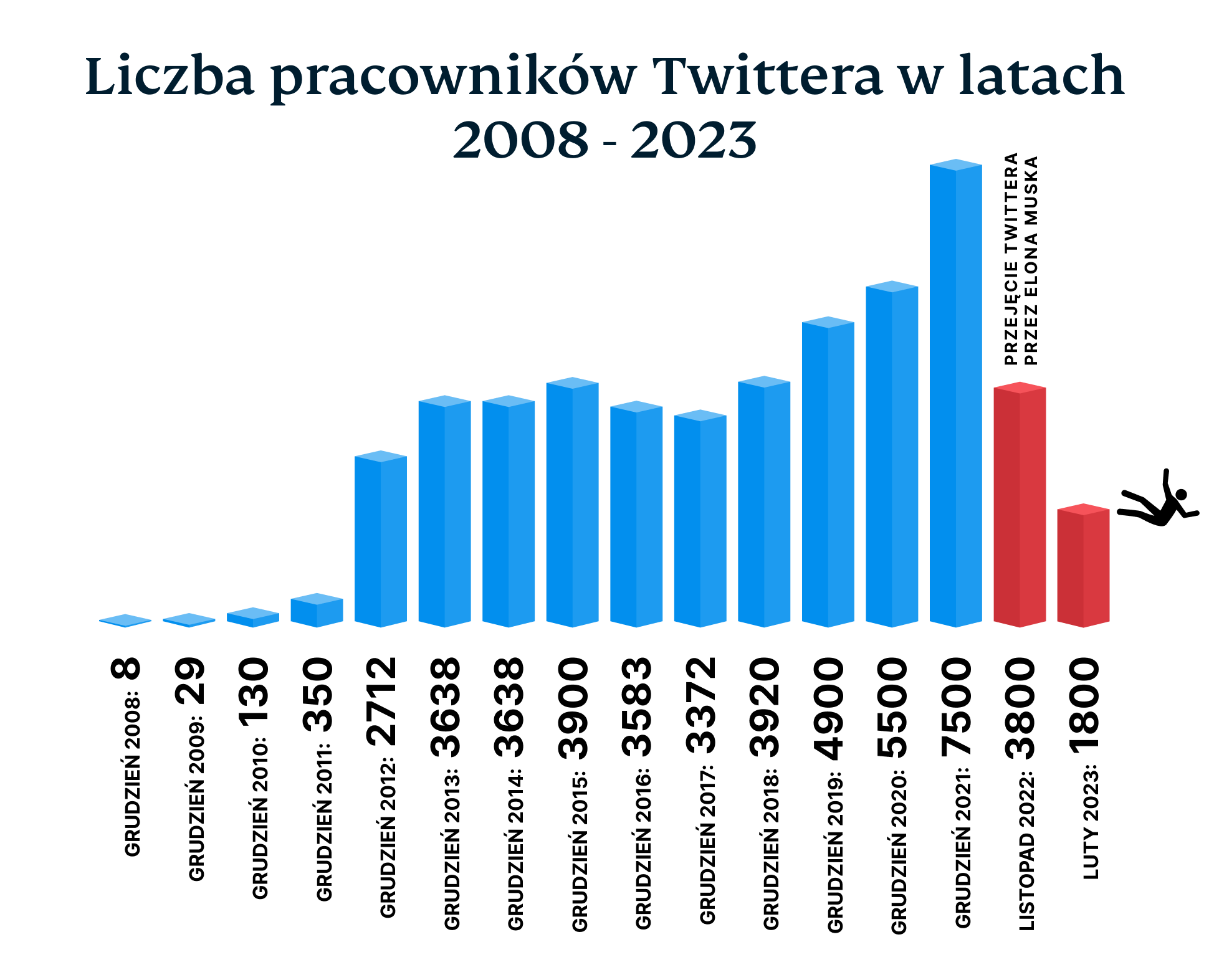 The Number Of Twitter Employees From 2008 2023 8