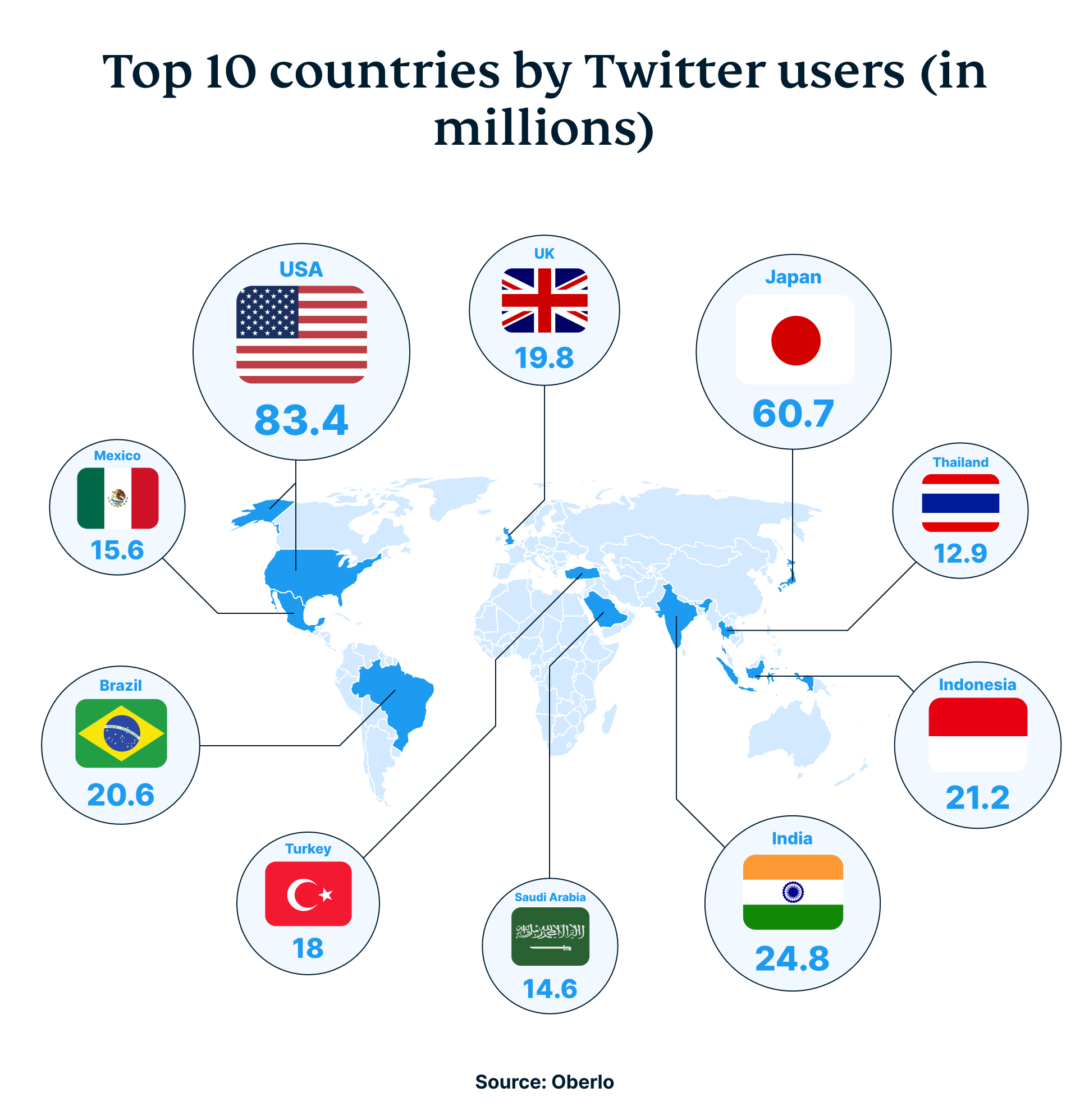 Top 10 Countries Based On The Number Of Current Twitter Users In Millions