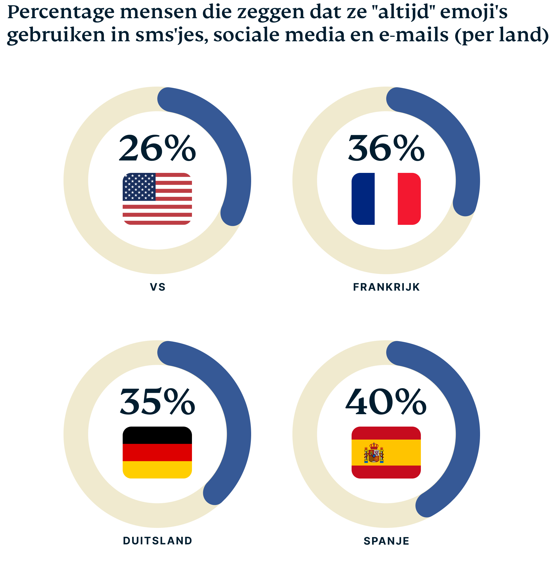 Percentage dat zegt altijd emoji