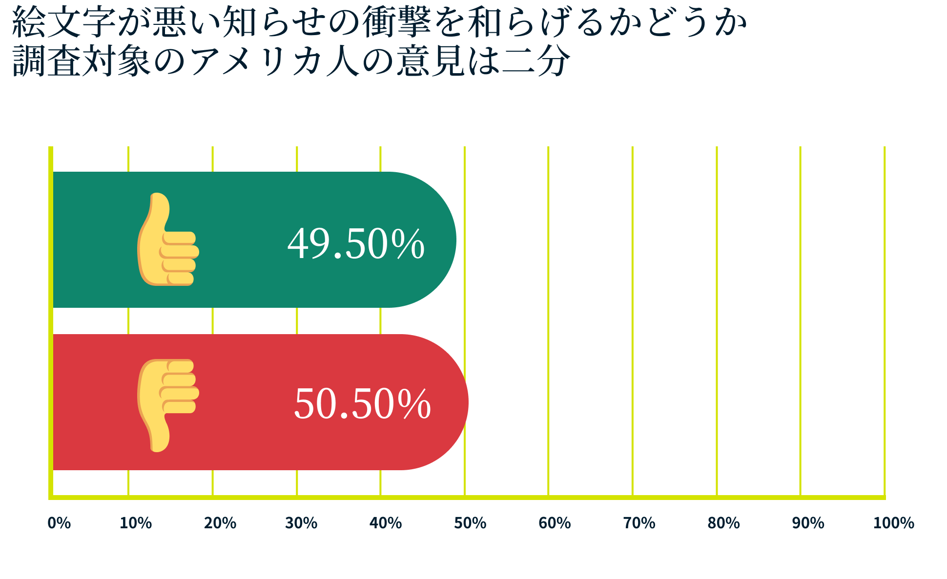 絵文字は悪い知らせの衝撃を和らげるかどうか