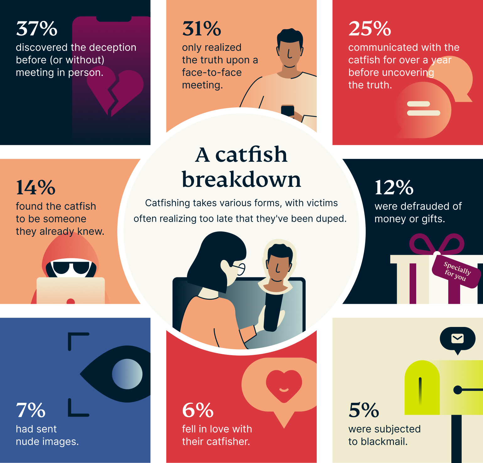 A Catfish Breakdown