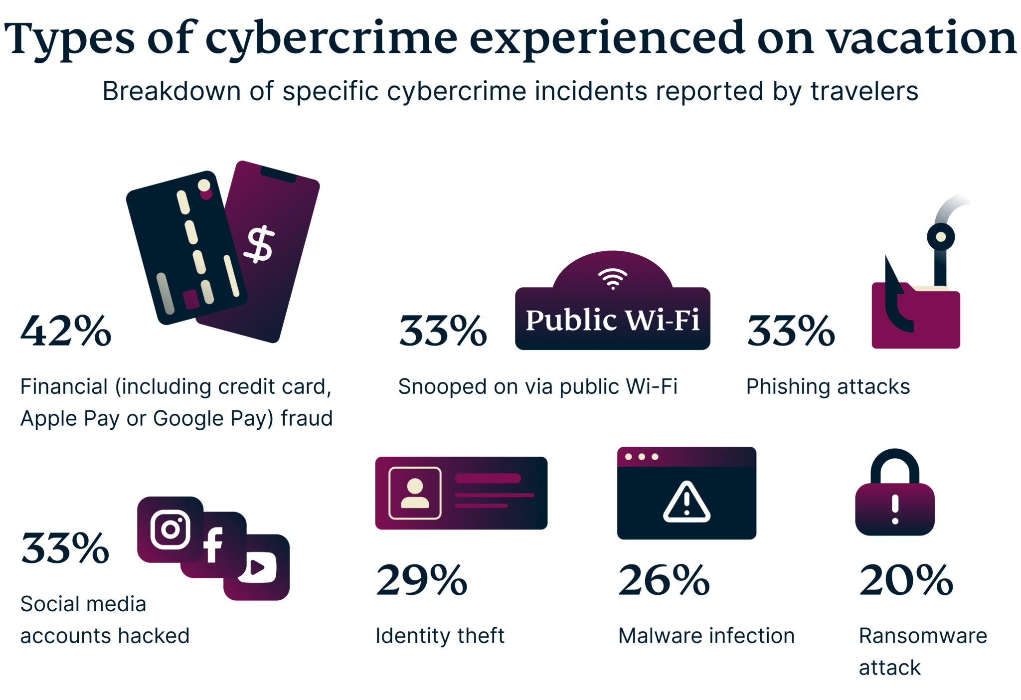 Types Of Cybercrime Experienced On Vacation